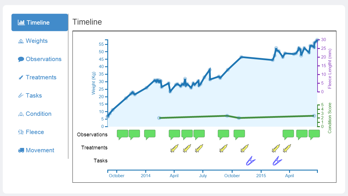 Example of some of the data that can be recorded with FARMS Online